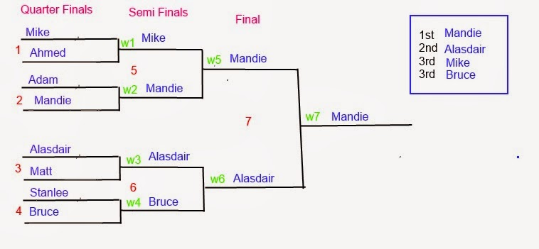 Zweck haben Turniersysteme